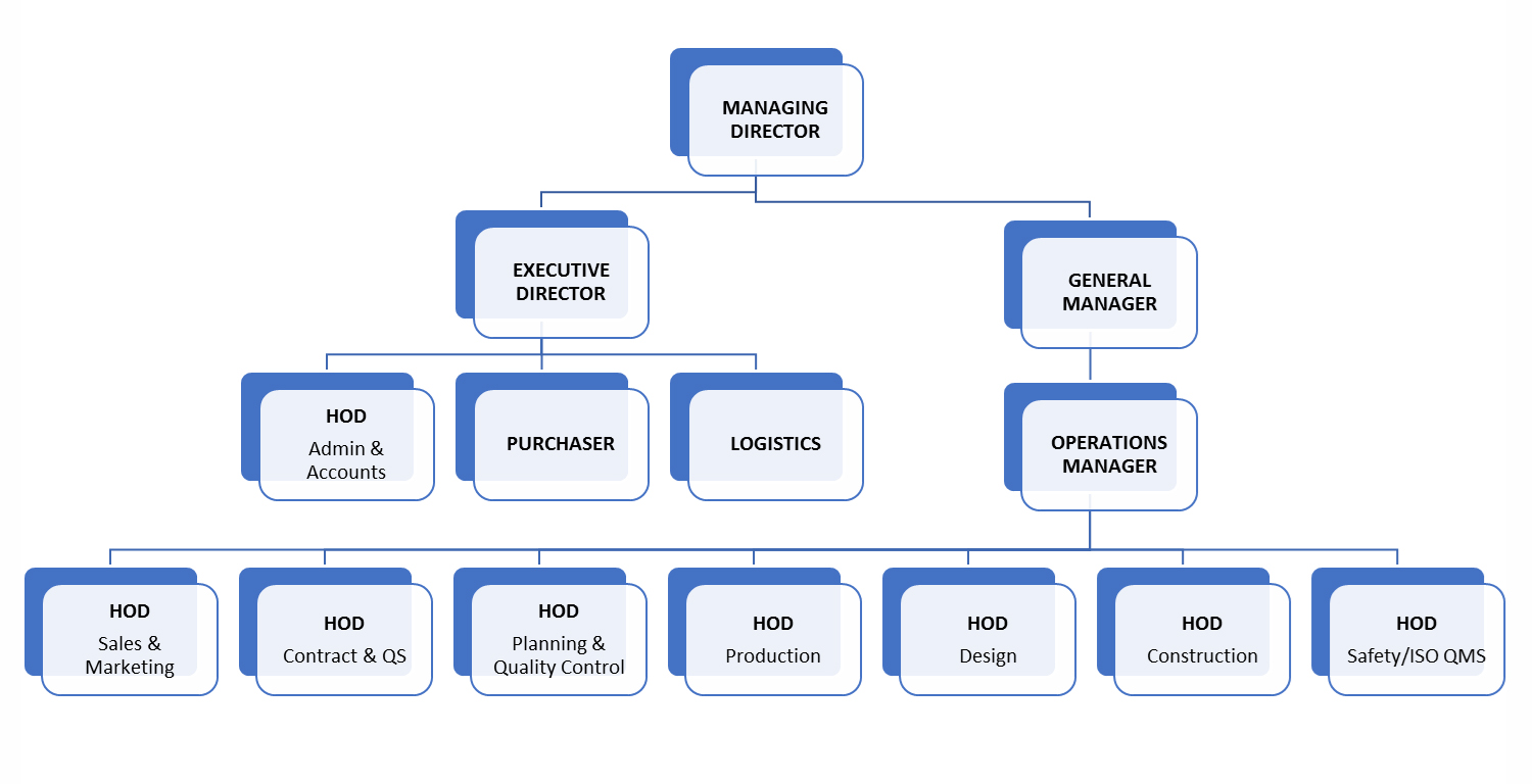 Amd Organizational Chart